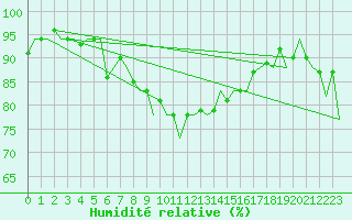 Courbe de l'humidit relative pour Reggio Calabria