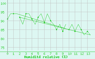 Courbe de l'humidit relative pour Graz-Thalerhof-Flughafen