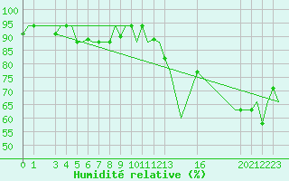 Courbe de l'humidit relative pour Napoli / Capodichino