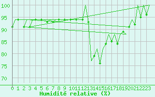 Courbe de l'humidit relative pour San Sebastian (Esp)