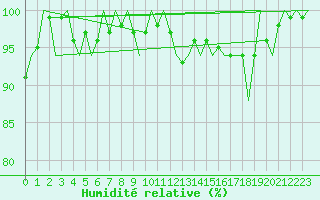 Courbe de l'humidit relative pour Cork Airport