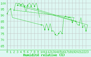 Courbe de l'humidit relative pour La Coruna / Alvedro