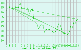 Courbe de l'humidit relative pour Granada / Aeropuerto