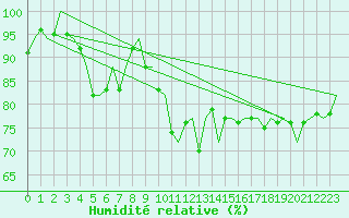 Courbe de l'humidit relative pour Dublin (Ir)