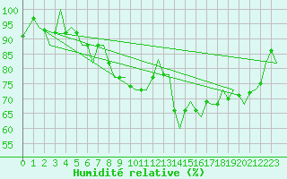 Courbe de l'humidit relative pour Dublin (Ir)