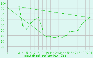 Courbe de l'humidit relative pour Knin