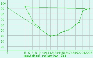 Courbe de l'humidit relative pour Straubing