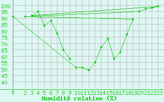 Courbe de l'humidit relative pour Bjornholt