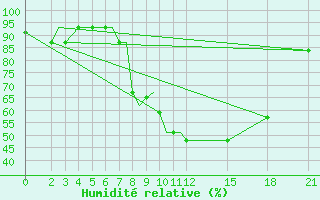 Courbe de l'humidit relative pour Ohrid