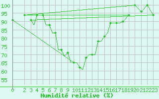 Courbe de l'humidit relative pour Aktion Airport