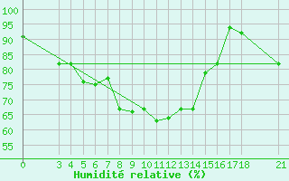 Courbe de l'humidit relative pour Passo Rolle