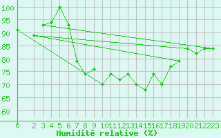 Courbe de l'humidit relative pour Kelibia