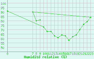 Courbe de l'humidit relative pour San Chierlo (It)