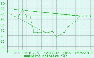 Courbe de l'humidit relative pour Lattakia