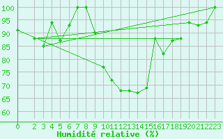 Courbe de l'humidit relative pour Bizerte