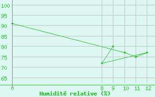 Courbe de l'humidit relative pour Raufarhofn