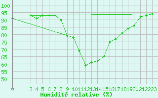 Courbe de l'humidit relative pour Humain (Be)