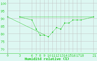 Courbe de l'humidit relative pour Sinop