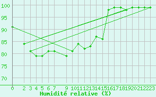 Courbe de l'humidit relative pour Somna-Kvaloyfjellet
