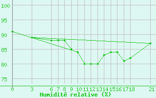 Courbe de l'humidit relative pour Sinop