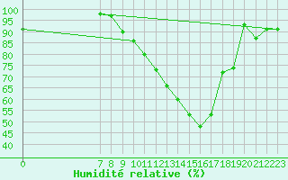 Courbe de l'humidit relative pour Ernage (Be)