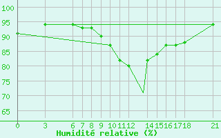 Courbe de l'humidit relative pour Annaba