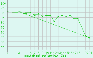 Courbe de l'humidit relative pour Bjelasnica