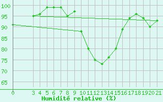 Courbe de l'humidit relative pour Zagreb / Maksimir