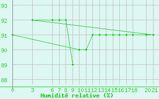Courbe de l'humidit relative pour Bjelasnica