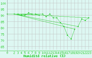 Courbe de l'humidit relative pour Cerisiers (89)