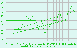 Courbe de l'humidit relative pour Gurande (44)