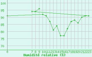 Courbe de l'humidit relative pour San Chierlo (It)