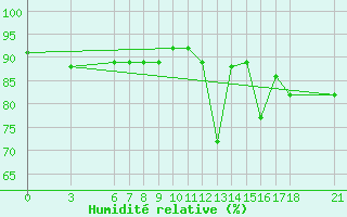 Courbe de l'humidit relative pour Sinop