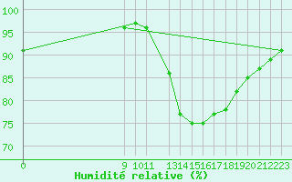 Courbe de l'humidit relative pour Sandillon (45)