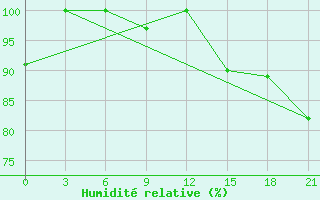 Courbe de l'humidit relative pour Mourgash