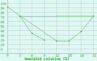 Courbe de l'humidit relative pour Maksatikha