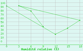 Courbe de l'humidit relative pour Oribi