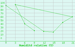 Courbe de l'humidit relative pour Velikie Luki