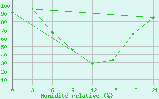 Courbe de l'humidit relative pour Yusta