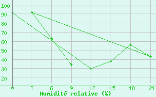 Courbe de l'humidit relative pour Izium