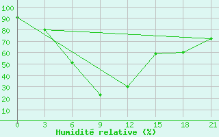 Courbe de l'humidit relative pour Novyj Tor'Jal