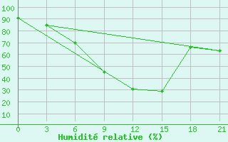 Courbe de l'humidit relative pour Kazanskaja