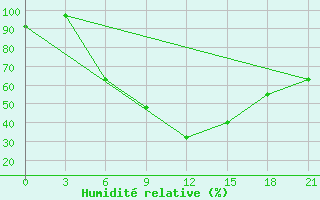 Courbe de l'humidit relative pour Aspindza