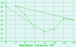 Courbe de l'humidit relative pour Vysnij Volocek