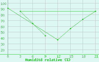 Courbe de l'humidit relative pour Kasira