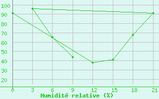 Courbe de l'humidit relative pour Trubcevsk