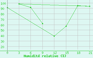 Courbe de l'humidit relative pour Aspindza