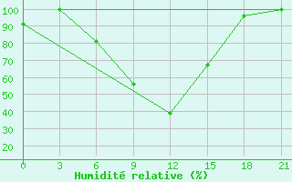 Courbe de l'humidit relative pour Florina