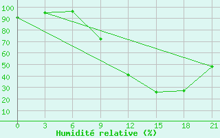 Courbe de l'humidit relative pour Beja / B. Aerea