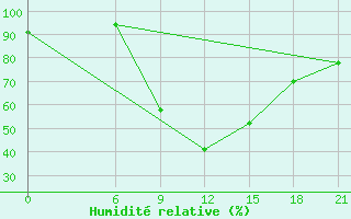 Courbe de l'humidit relative pour H-5'Safawi